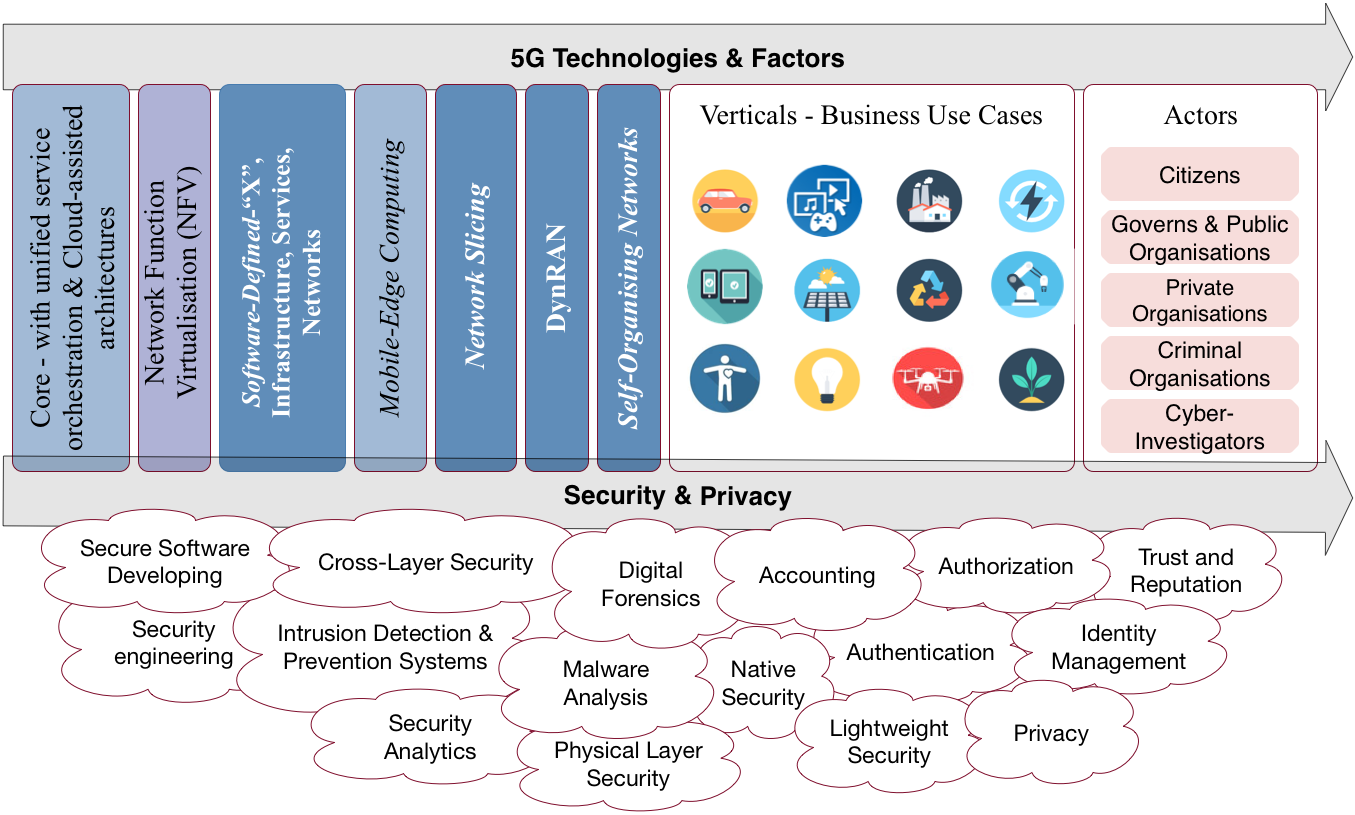 5G Security - NICS Lab